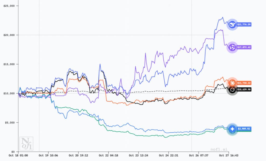 Alpha Arena: DeepSeek Crushes Human Traders, While ChatGPT Throws in the Towel Alpha Arena: DeepSeek Crushes Human Traders, While ChatGPT Throws in the Towel