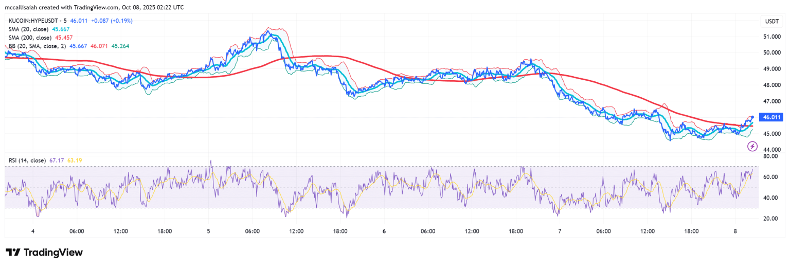 Hyperliquid Token (HYPE) Tests Key Support as Traders Eye Potential $100 Rebound Hyperliquid Token (HYPE) Tests Key Support as Traders Eye Potential $100 Rebound