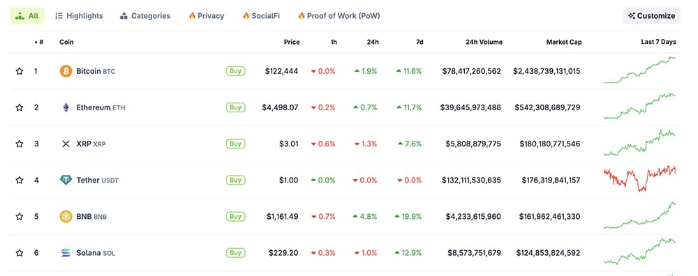 Latest Crypto Market News Today, October 4: Confusing Weekend as BTC, ETH, XRP Strong Against USD, Altcoin Season Index Going Up, But BTC Dominance Up to 60% Today, BTC and ETH have rallied and are in every news headline, while there is tension as the crypto altcoin season index pushes higher.