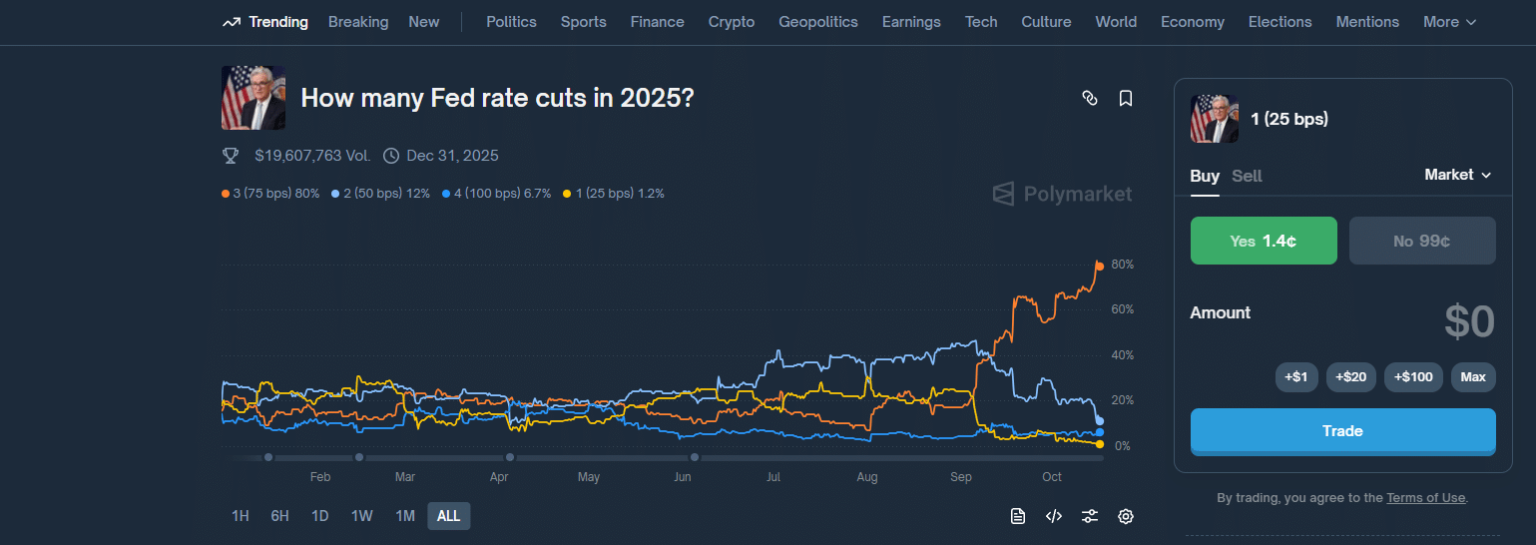 Now That the Bull Run is Dead, Will Powell Do Further Rate Cuts? End of Fed Tightening Near as Job Market Softens