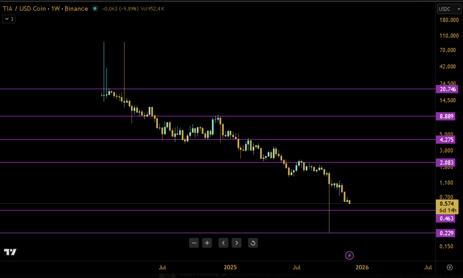 Celestia is in big trouble after its leading protocol, Astria, announced it was ceasing operations and TIA price predictions are ugly
