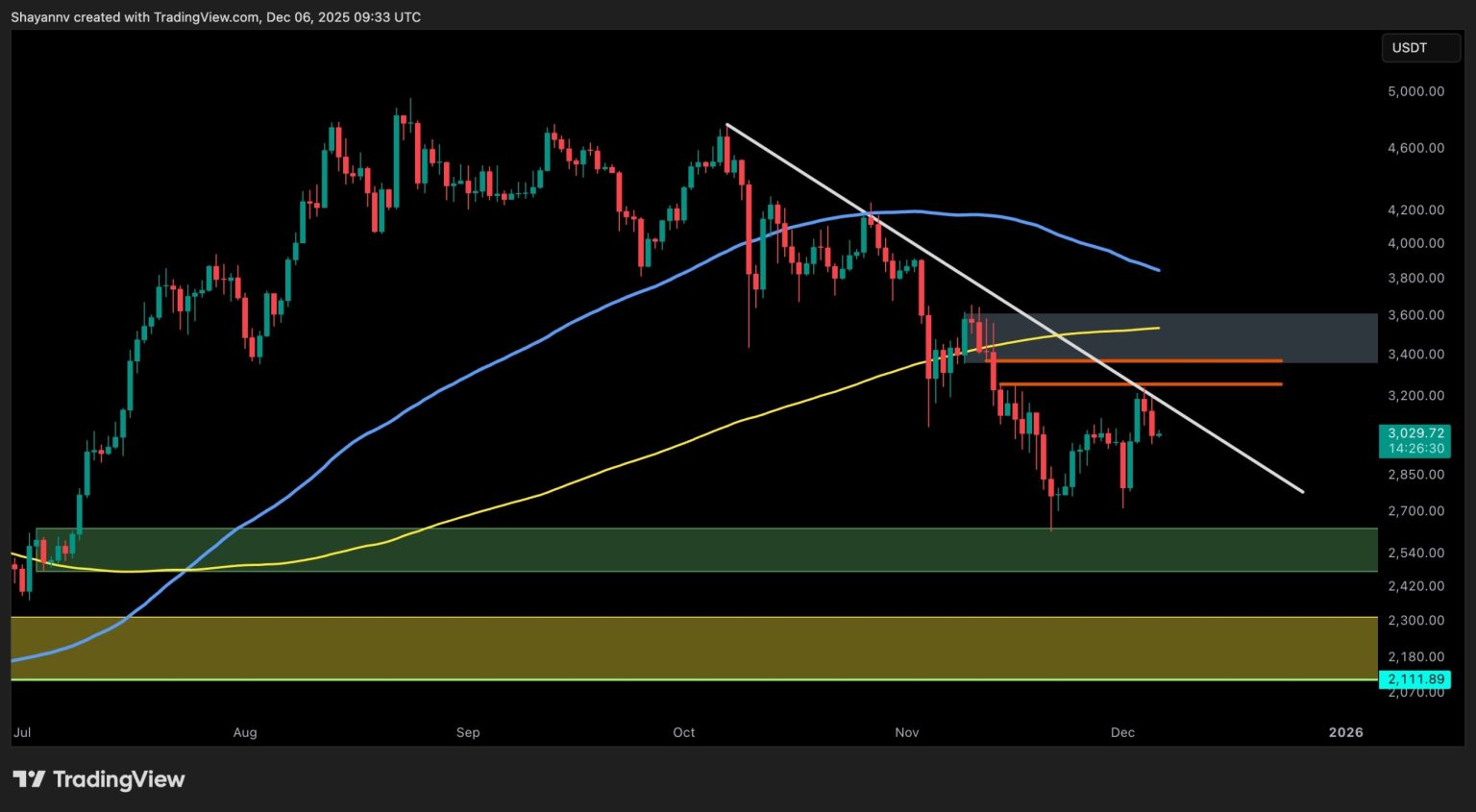 ETH Stopped at $3.2K, is Another Major Crash Coming?